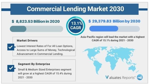 Commercial lending market